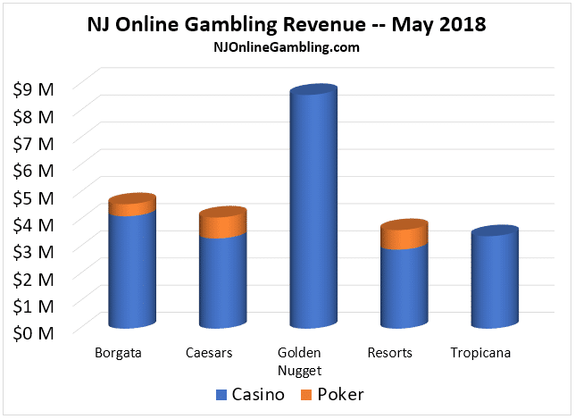 Novos e velhos se unem para estabelecer outro novo recorde mensal para a indústria de jogos de azar on-line de NJ